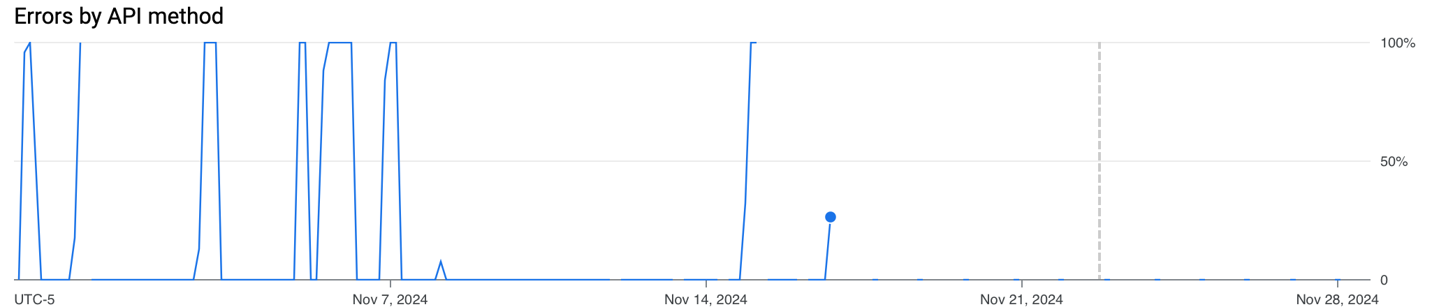 Error metrics for YouTube Data API v3 calls from October to November.
